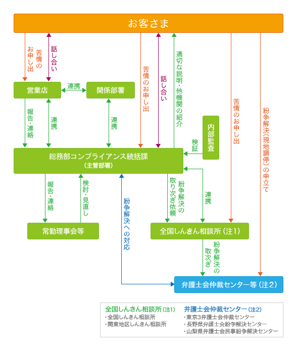 当金庫の苦情等への取組体制