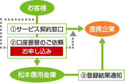 ネット口座振替受付サービス図