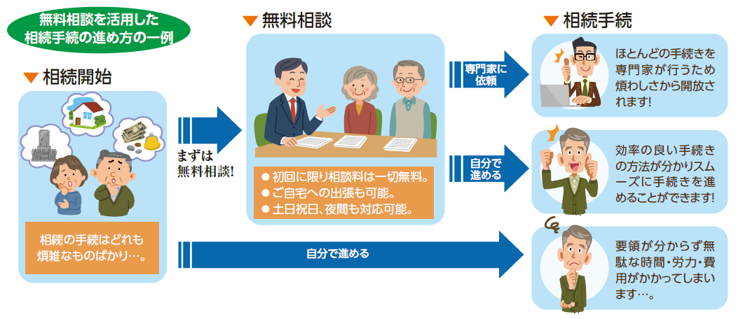 無料相談を活用した相続手続の進め方の一例