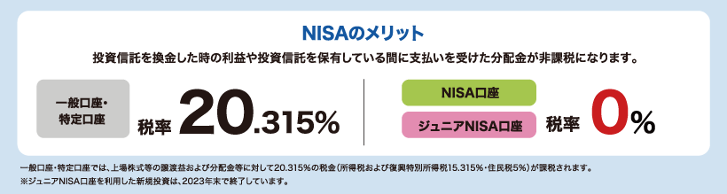 NISAのメリット 一般口座・特定口座は税率20.315%、NISA口座、ジュニア口座は税率0%