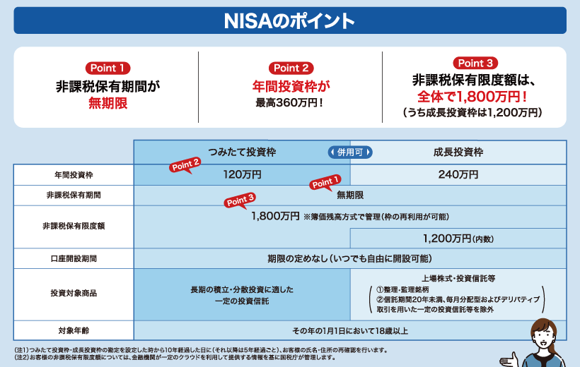 point1非課税保有期間が無期限、point2年間投資枠が最高360万円！、point3非課税保有限度額は、全体で1,800万円！（うち成長投資枠は1,200蔓延）